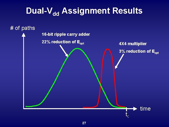 Dual-Vdd Assignment Results # of paths 16 -bit ripple carry adder 22% reduction of