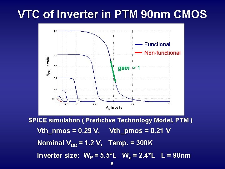 VTC of Inverter in PTM 90 nm CMOS Functional Non-functional gain > 1 SPICE