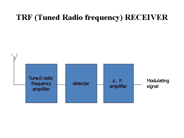 TRF (Tuned Radio frequency) RECEIVER Tuned radio frequency amplifier detector A. F. amplifier Modulating