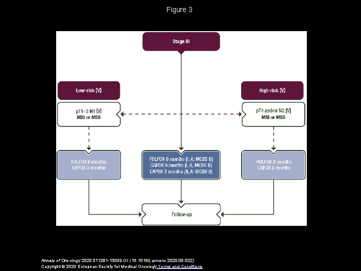 Figure 3 Annals of Oncology 2020 311291 -1305 DOI: (10. 1016/j. annonc. 2020. 06.