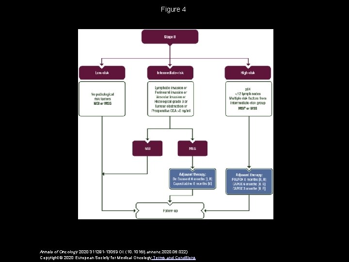 Figure 4 Annals of Oncology 2020 311291 -1305 DOI: (10. 1016/j. annonc. 2020. 06.