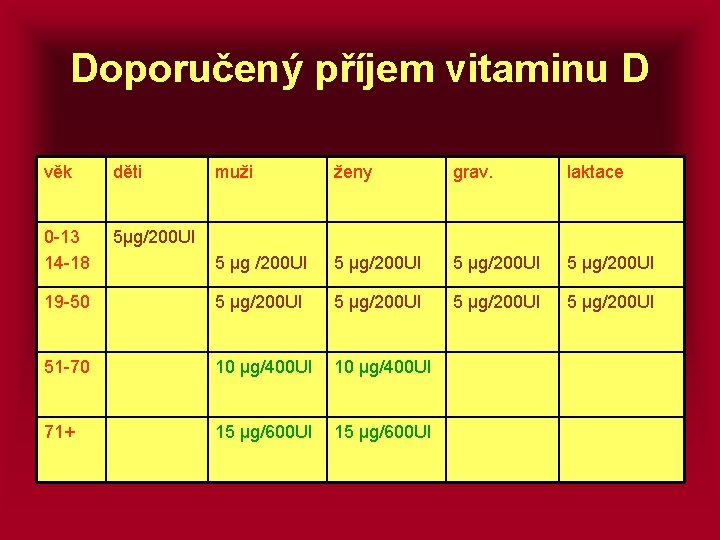 Doporučený příjem vitaminu D věk děti muži ženy grav. laktace 0 -13 14 -18