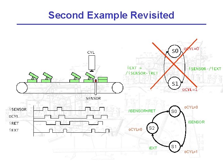 Second Example Revisited /i. SENSOR • i. RET S 0 o. CYL=0 i. SENSOR