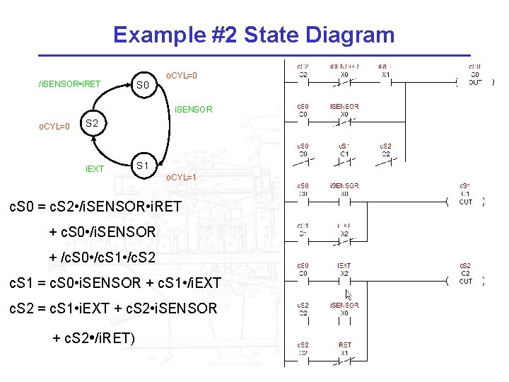 Example #2 State Diagram /i. SENSOR • i. RET S 0 o. CYL=0 i.