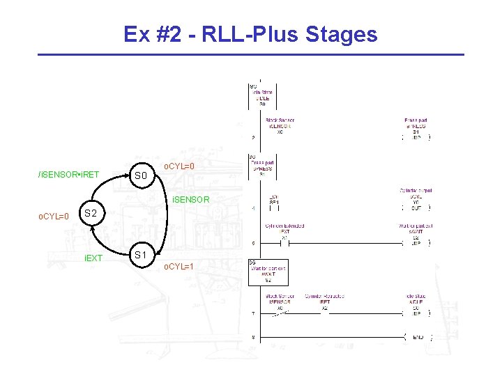 Ex #2 - RLL-Plus Stages /i. SENSOR • i. RET S 0 o. CYL=0