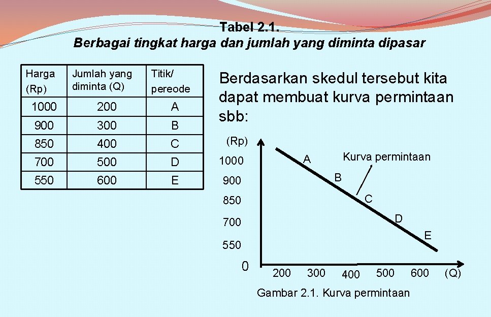 Tabel 2. 1. Berbagai tingkat harga dan jumlah yang diminta dipasar Harga (Rp) Jumlah