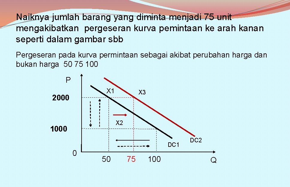 Naiknya jumlah barang yang diminta menjadi 75 unit mengakibatkan pergeseran kurva pemintaan ke arah