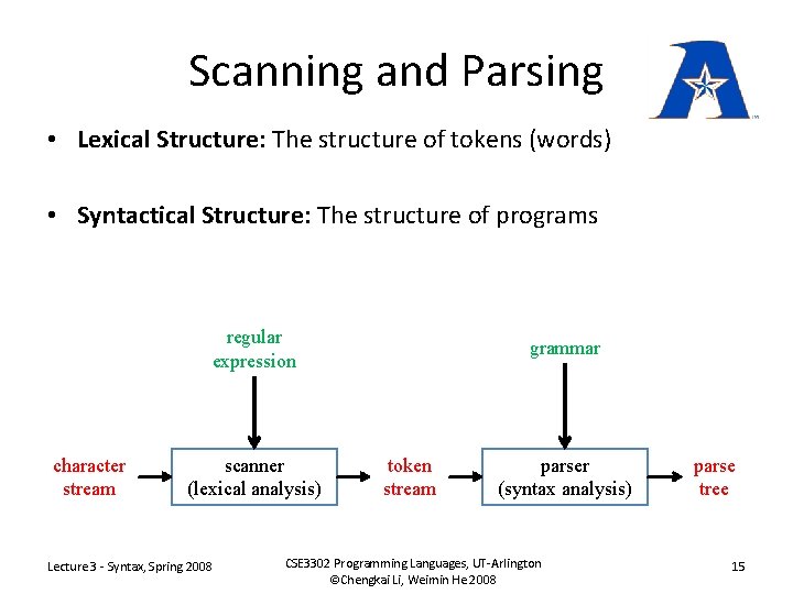 Scanning and Parsing • Lexical Structure: The structure of tokens (words) • Syntactical Structure: