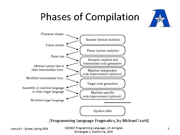 Phases of Compilation [Programming Language Pragmatics, by Michael Scott] Lecture 2 - Syntax, Spring