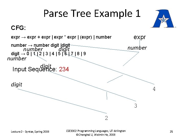 Parse Tree Example 1 CFG: expr → expr + expr | expr * expr