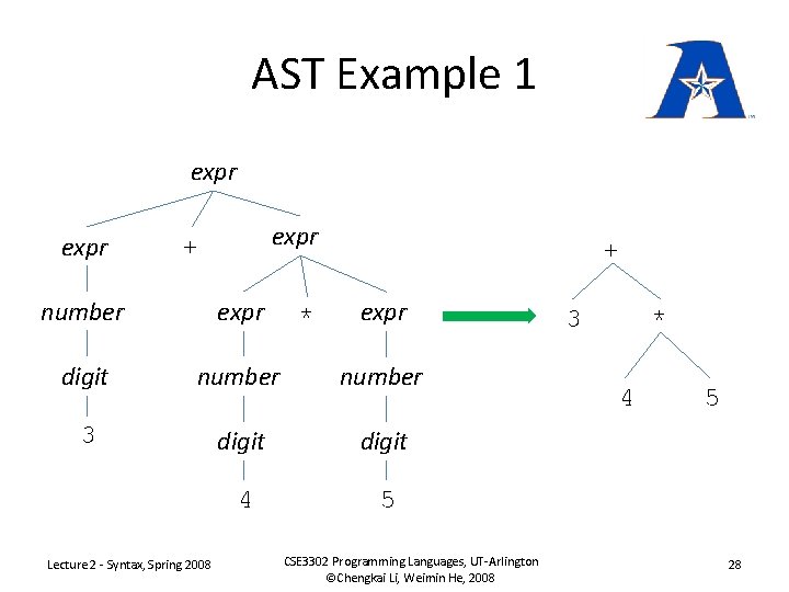 AST Example 1 expr + + number expr digit number 3 digit 4 5
