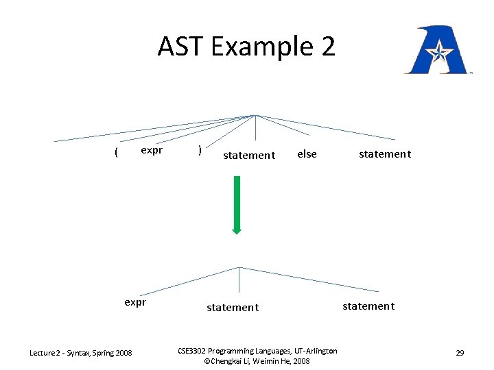AST Example 2 expr ( expr Lecture 2 - Syntax, Spring 2008 ) statement