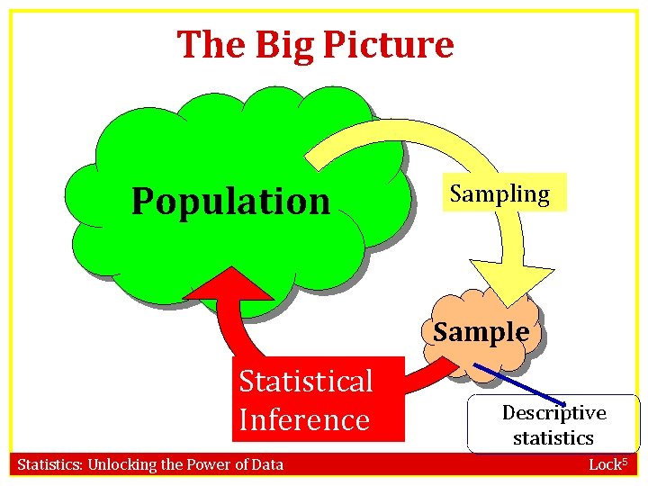 The Big Picture Population Sampling Sample Statistical Inference Statistics: Unlocking the Power of Data