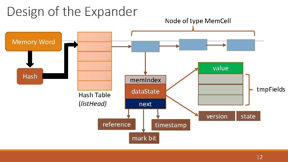 Design of the Expander Node of type Mem. Cell Memory Word value Hash mem.