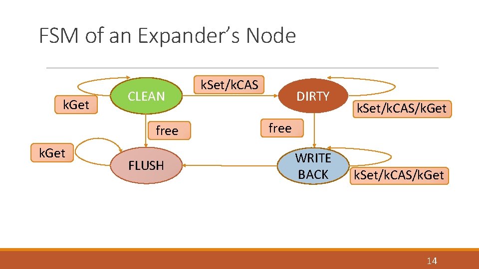 FSM of an Expander’s Node k. Get CLEAN free k. Get FLUSH k. Set/k.
