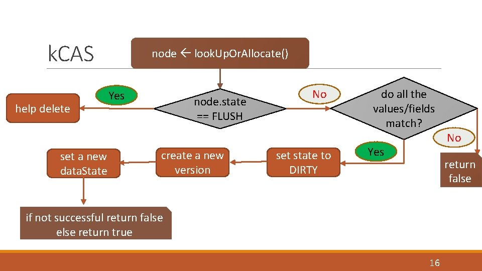 k. CAS help delete set a new data. State node look. Up. Or. Allocate()