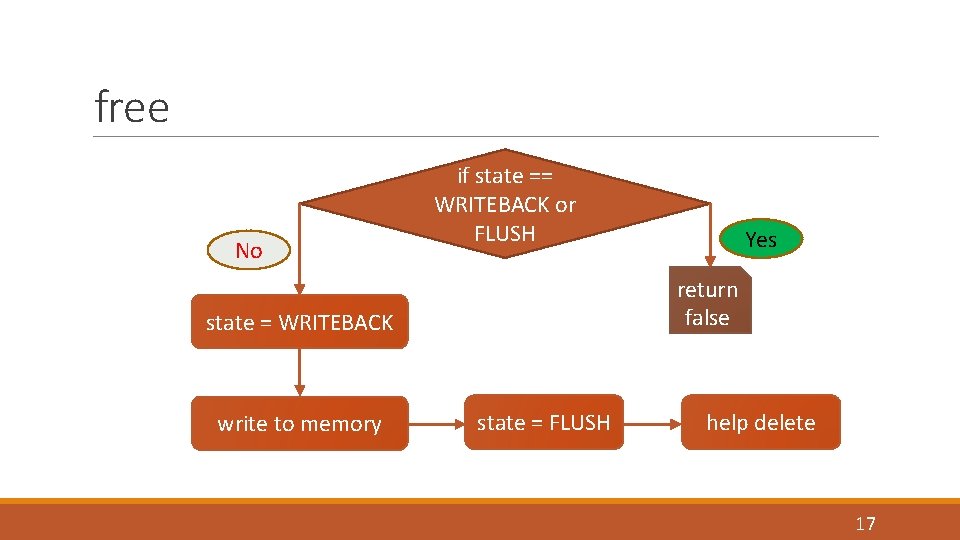 free No if state == WRITEBACK or FLUSH return false state = WRITEBACK write