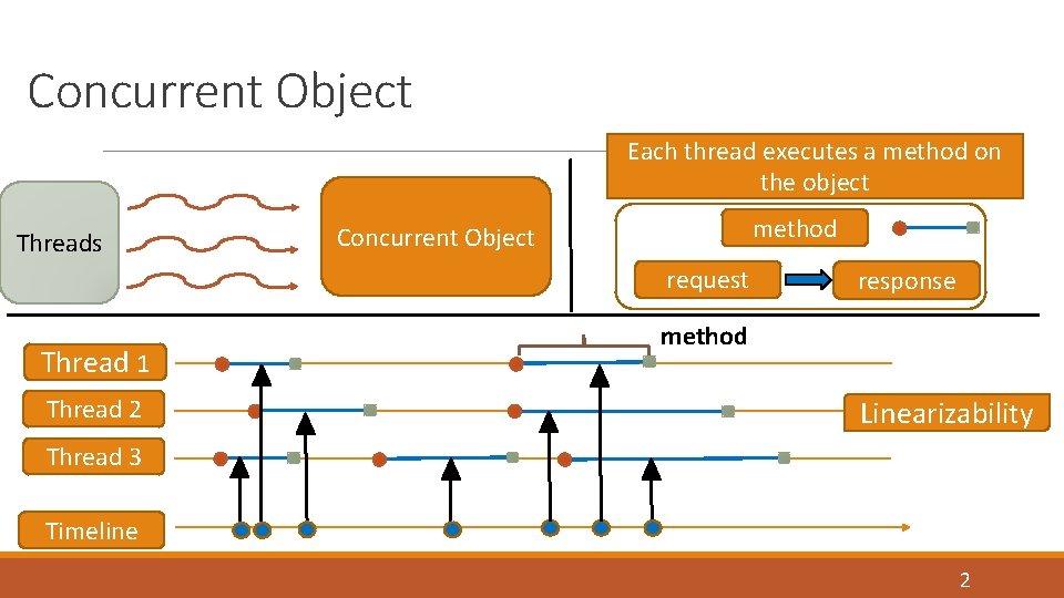 Concurrent Object Each thread executes a method on the object Threads method Concurrent Object