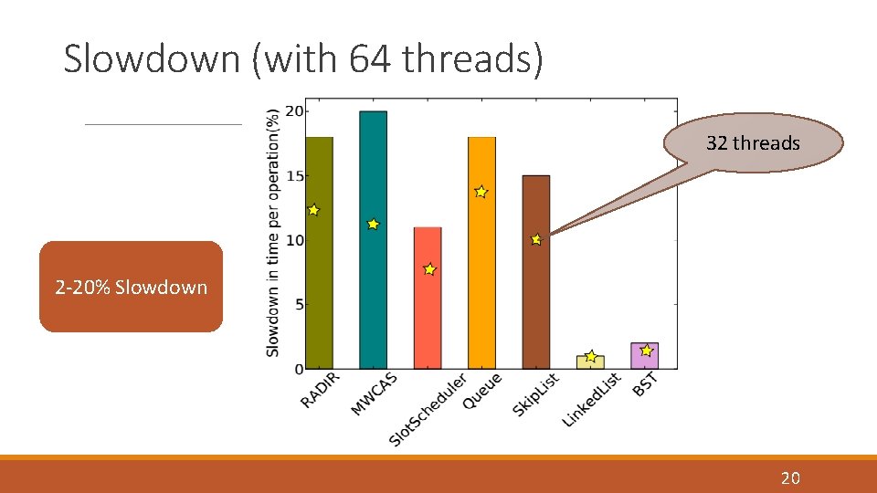 Slowdown (with 64 threads) 32 threads 2 -20% Slowdown 20 