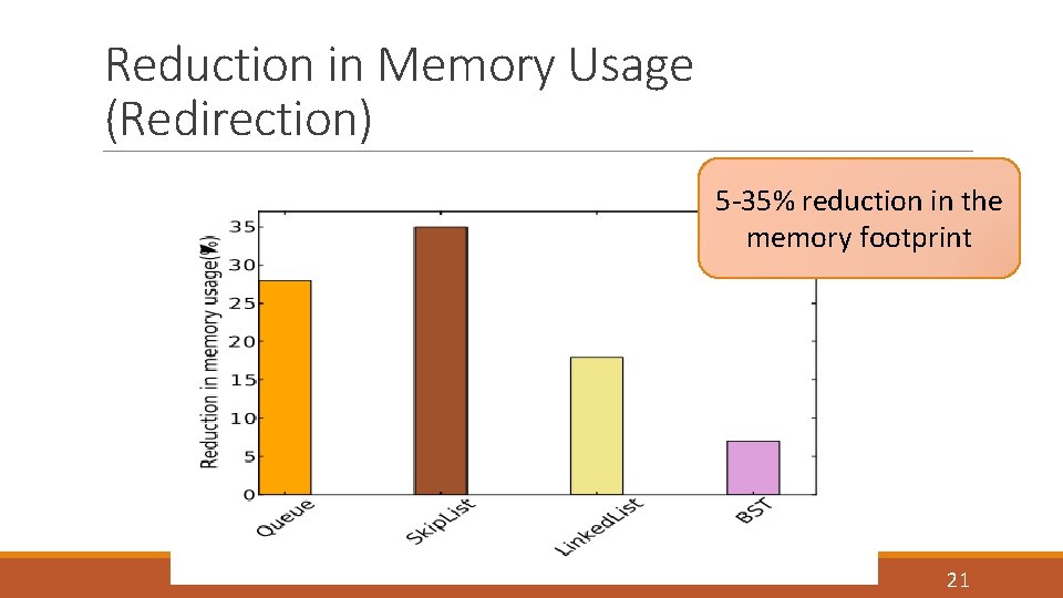 Reduction in Memory Usage (Redirection) 5 -35% reduction in the memory footprint 21 