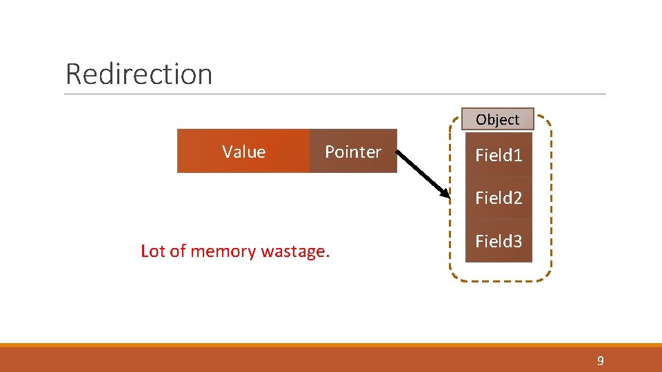 Redirection Object Value Pointer Field 1 Field 2 Lot of memory wastage. Field 3