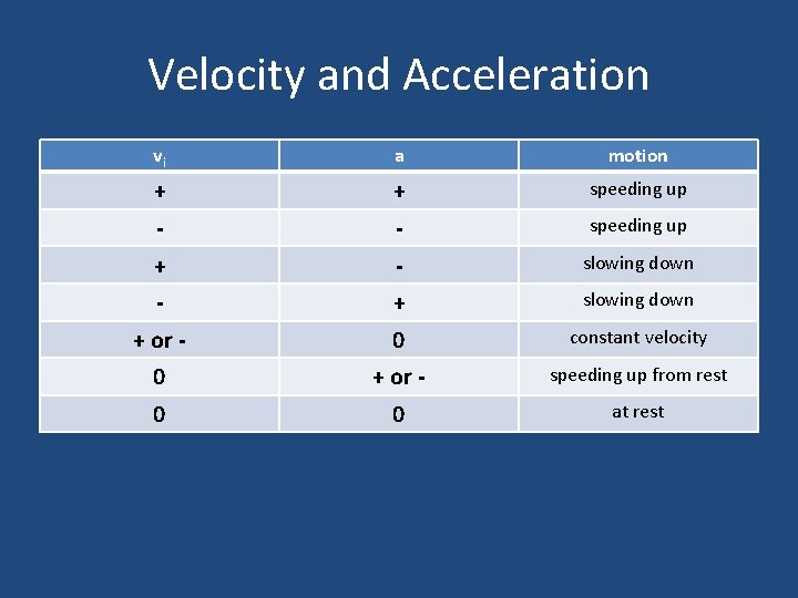 Velocity and Acceleration vi a motion + + speeding up - - speeding up Velocity and Acceleration vi a motion + + speeding up - - speeding up