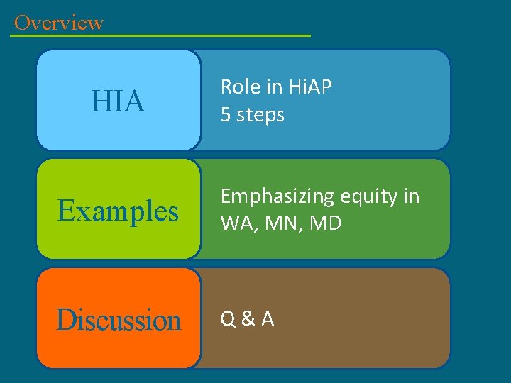 Overview HIA Role in Hi. AP 5 steps Examples Emphasizing equity in WA, MN,