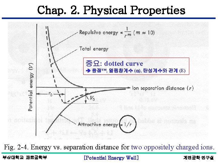 Chap. 2. Physical Properties 중요: dotted curve 융점™, 열팽창계수 ( ), 탄성계수와 관계 (E)