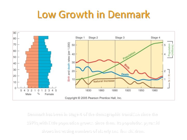 Low Growth in Denmark has been in stage 4 of the demographic transition since
