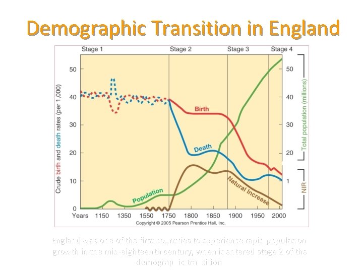 Demographic Transition in England was one of the first countries to experience rapid population