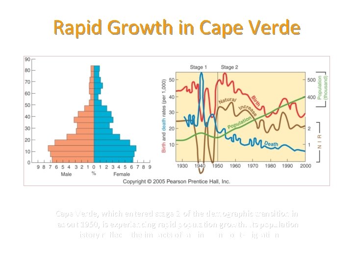 Rapid Growth in Cape Verde, which entered stage 2 of the demographic transition in