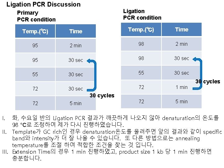 Ligation PCR Discussion Ligation PCR condition Primary PCR condition Temp. (℃) Time 95 2