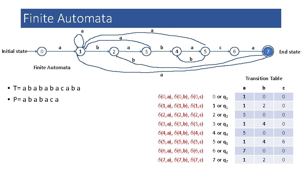 Finite Automata a Initial state 0 a 1 b 2 a 3 b 4