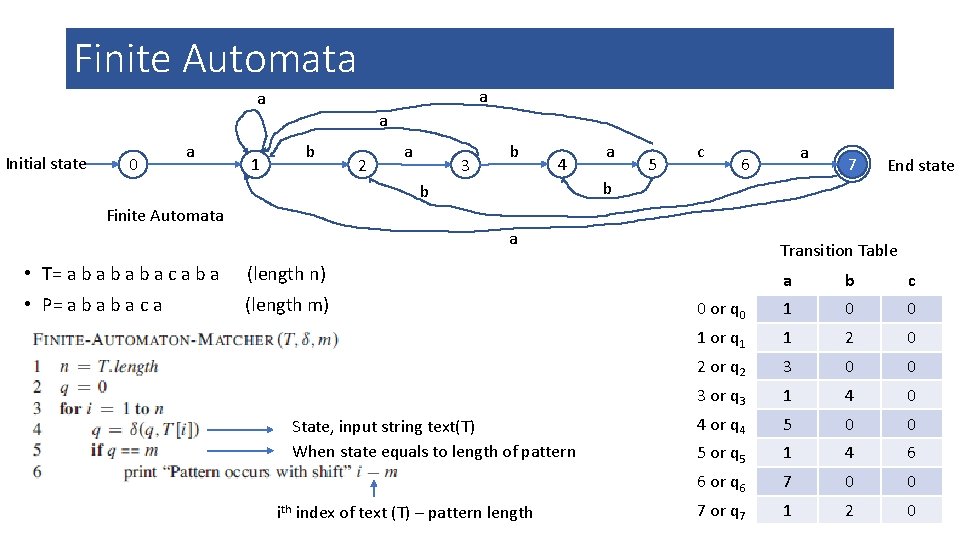 Finite Automata a Initial state 0 a 1 b 2 a 3 b 4