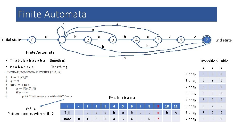 Finite Automata a Initial state 0 a b 1 a 2 b 3 a