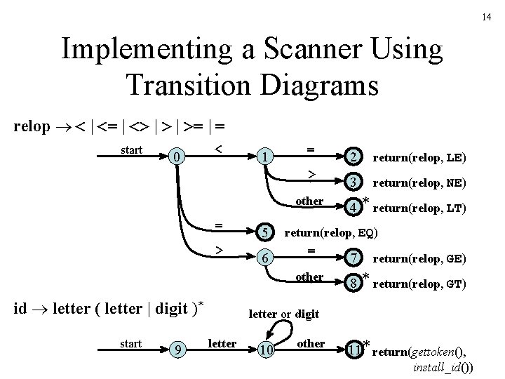 14 Implementing a Scanner Using Transition Diagrams relop < | <= | <> |