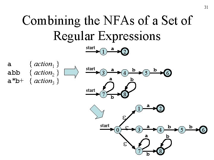 31 Combining the NFAs of a Set of Regular Expressions start a { action