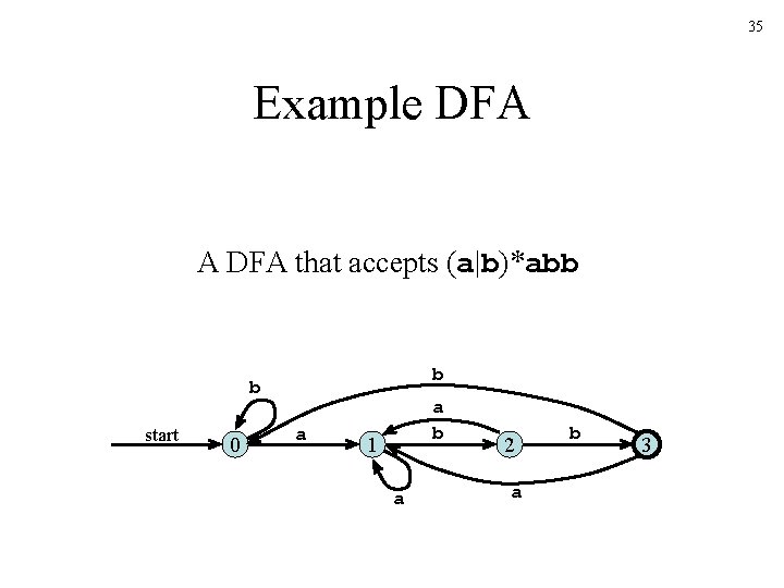 35 Example DFA A DFA that accepts (a|b)*abb b b start 0 a a