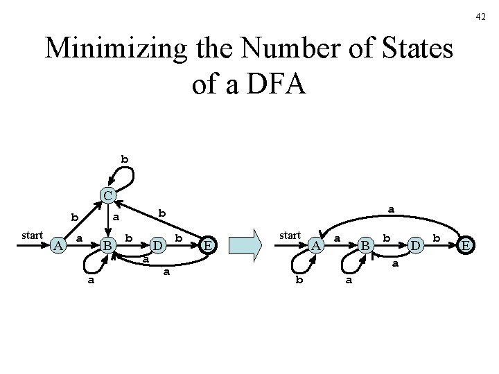 42 Minimizing the Number of States of a DFA b C start A a