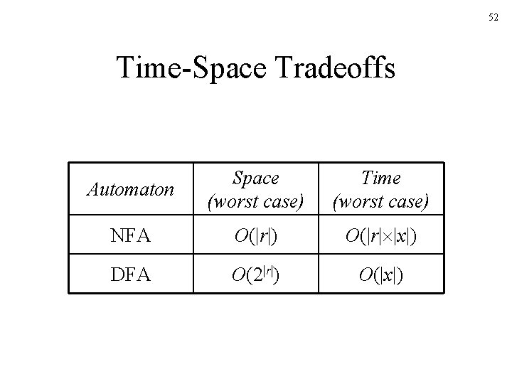 52 Time-Space Tradeoffs Automaton Space (worst case) Time (worst case) NFA O(|r|) O(|r| |x|)