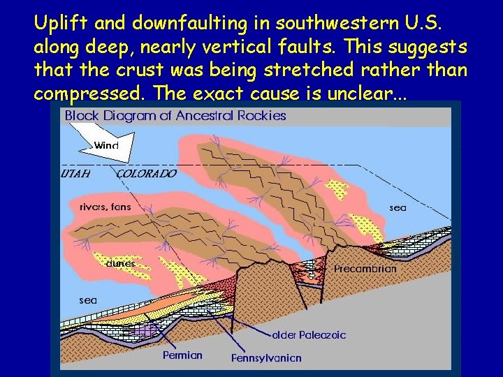 Uplift and downfaulting in southwestern U. S. along deep, nearly vertical faults. This suggests