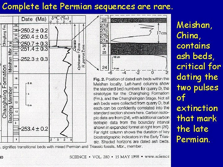 Complete late Permian sequences are rare. Meishan, China, contains ash beds, critical for dating