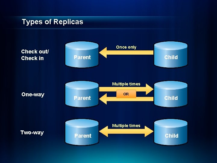 Types of Replicas Check out/ Check in Once only Parent Child Multiple times One-way