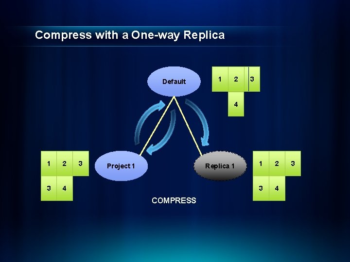 Compress with a One-way Replica Default 1 2 3 4 3 Project 1 Replica