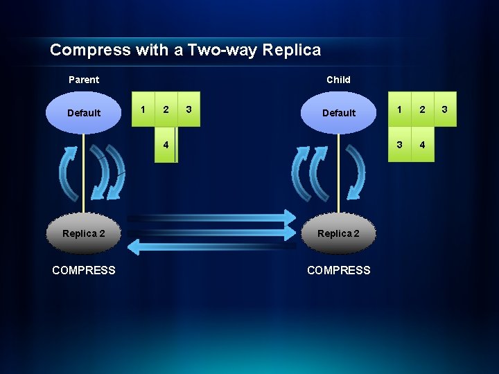 Compress with a Two-way Replica Parent Default Child 1 2 3 Default 4 Replica