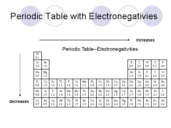 Periodic Table with Electronegativies increases decreases 