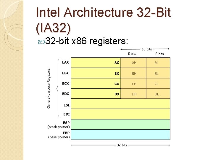 Intel Architecture 32 -Bit (IA 32) 32 -bit x 86 registers: 
