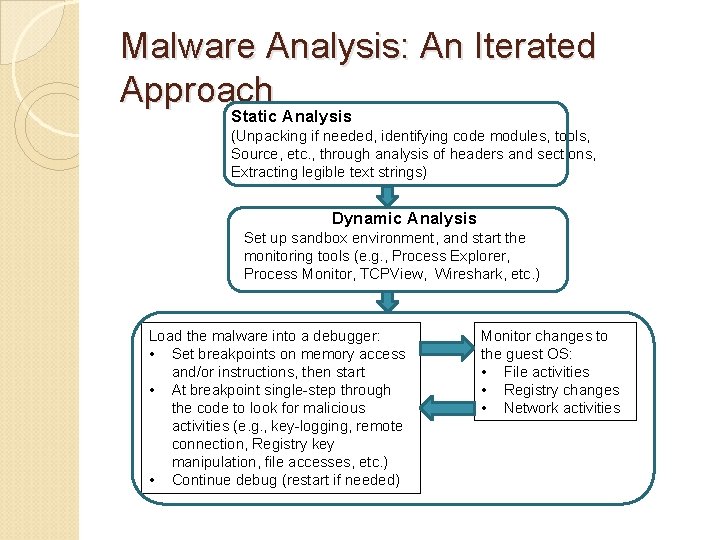 Malware Analysis: An Iterated Approach Static Analysis (Unpacking if needed, identifying code modules, tools,