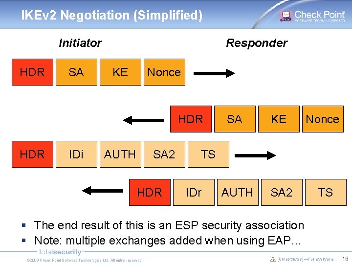 IKEv 2 Negotiation (Simplified) Initiator HDR SA Responder KE Nonce HDR IDi AUTH SA