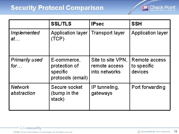 Security Protocol Comparison SSL/TLS IPsec SSH Implemented at… Application layer Transport layer (TCP) Primarily